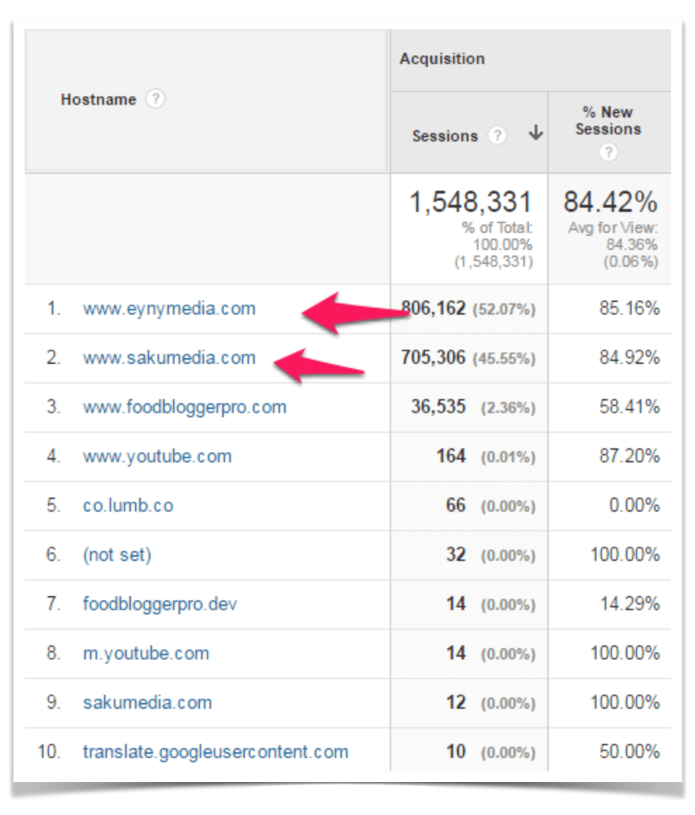 Traffic from Site Scrapers.